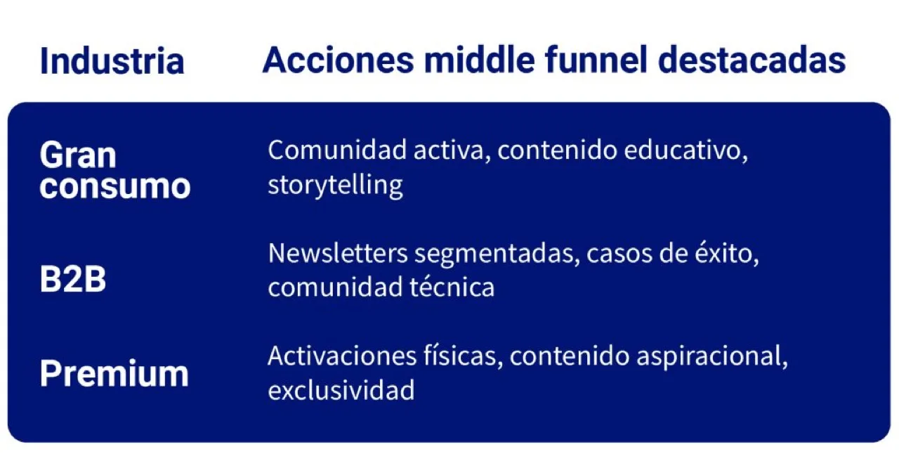 Acciones clave por industria
