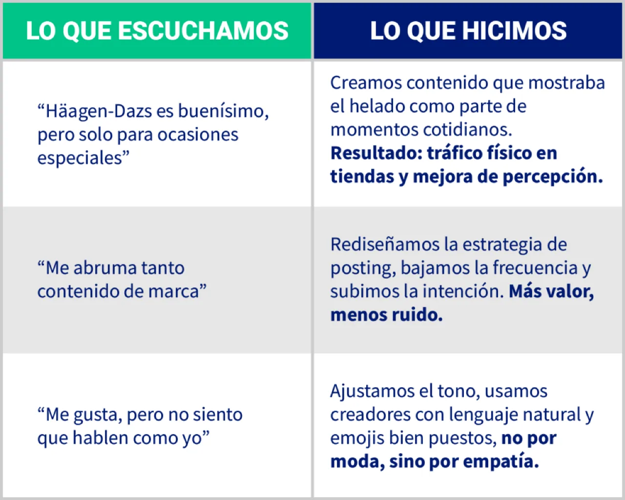 Tabla de insight a acción