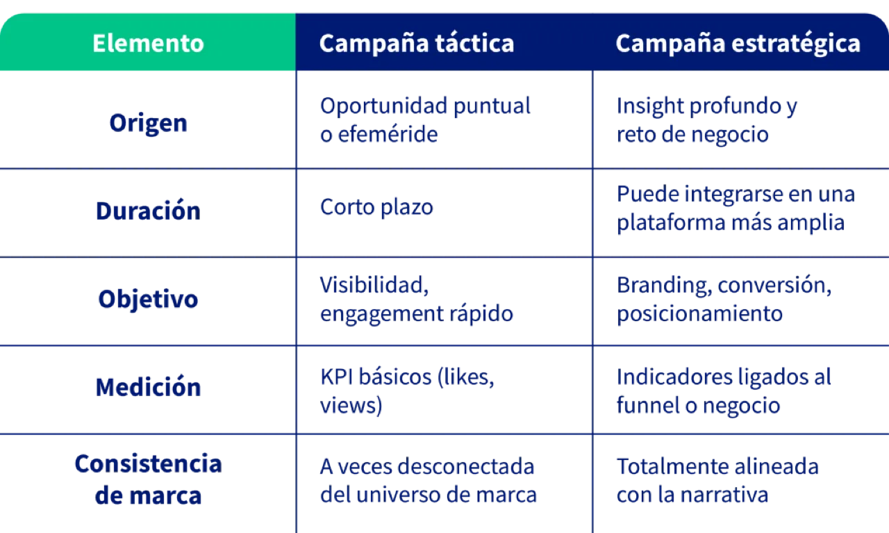 Comparativa entre campaña estratégica y táctica