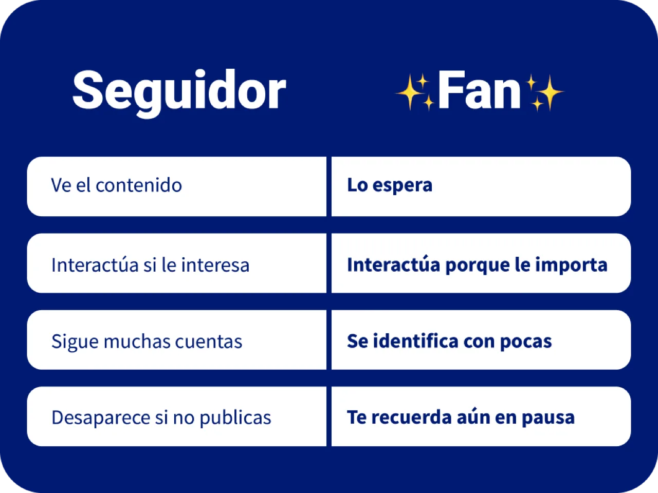Seguidor frente a fan