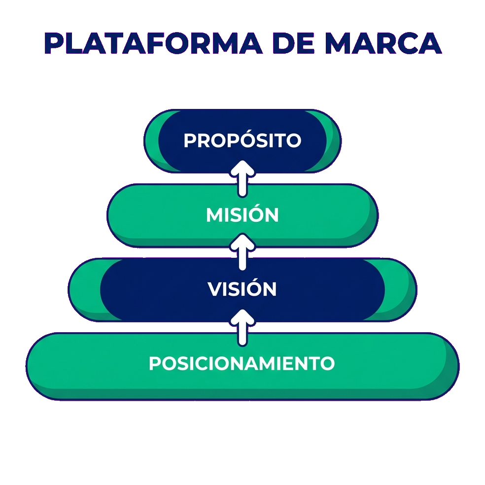 Ilustración de la plataforma de marca: propósito, misión, visión y posicionamiento